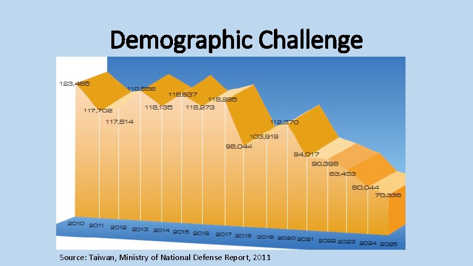 Demographic Challenge Source: Taiwan, Ministry of National Defense Report, 2011 