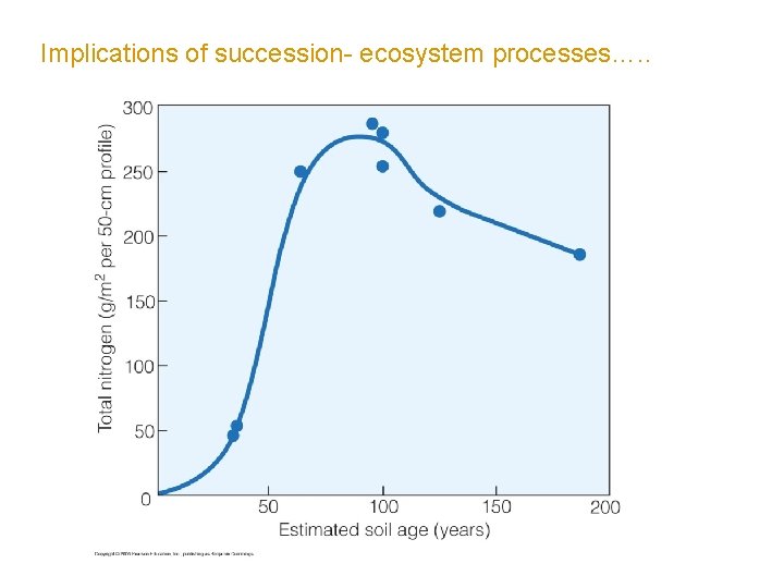 Implications of succession- ecosystem processes…. . 