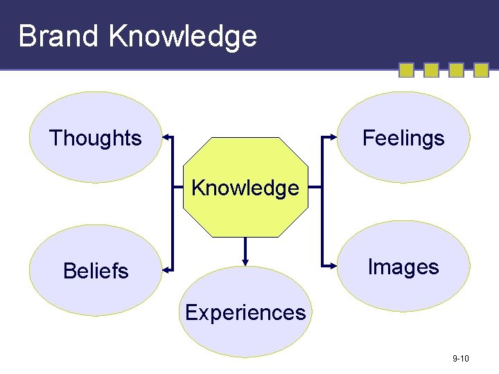 Brand Knowledge Thoughts Feelings Knowledge Images Beliefs Experiences 9 -10 