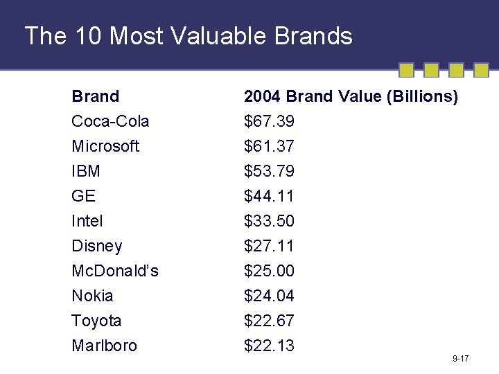 The 10 Most Valuable Brands Brand Coca-Cola Microsoft IBM 2004 Brand Value (Billions) $67.