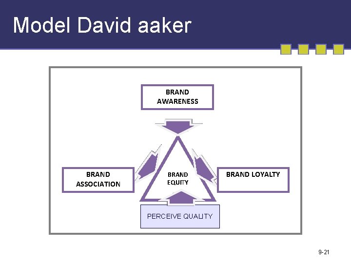 Model David aaker BRAND AWARENESS BRAND ASSOCIATION BRAND EQUITY BRAND LOYALTY PERCEIVE QUALITY 9