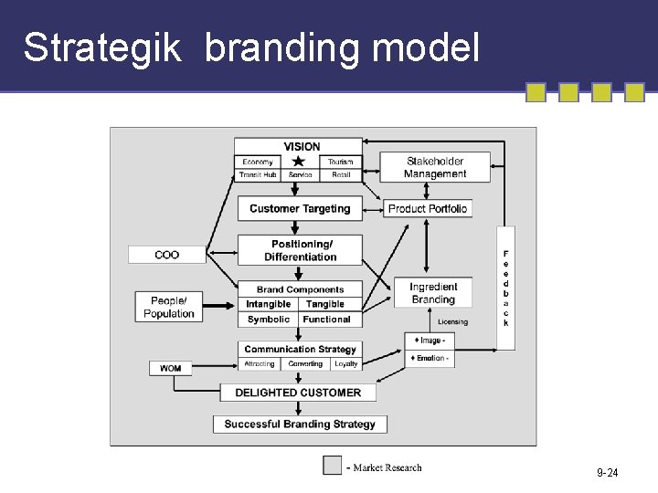 Strategik branding model 9 -24 