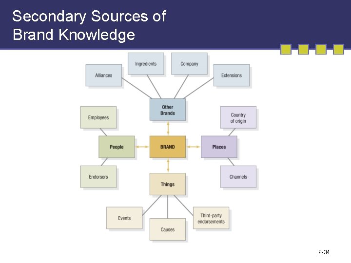 Secondary Sources of Brand Knowledge 9 -34 