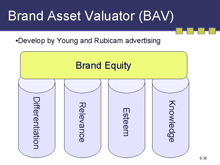 Brand Asset Valuator (BAV) • Develop by Young and Rubicam advertising Brand Equity Knowledge