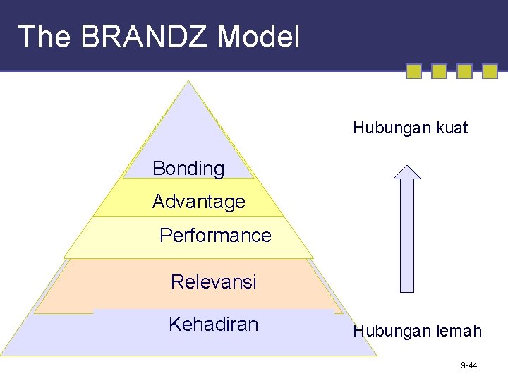 The BRANDZ Model Hubungan kuat Bonding Advantage Performance Relevansi Kehadiran Hubungan lemah 9 -44