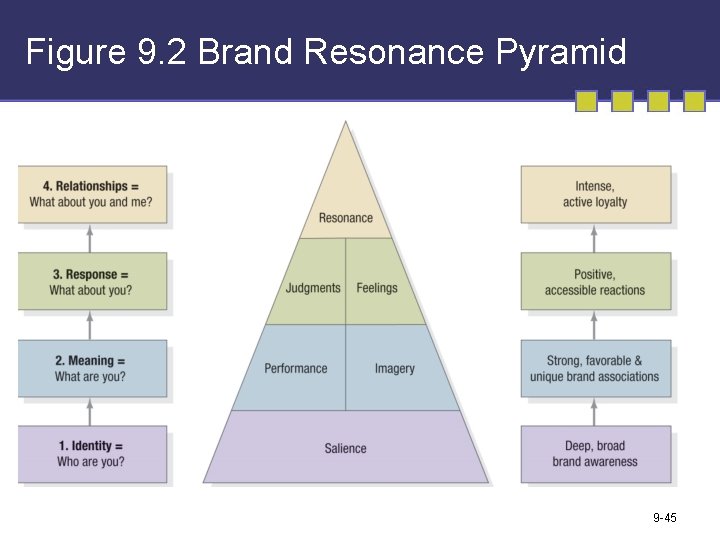 Figure 9. 2 Brand Resonance Pyramid 9 -45 