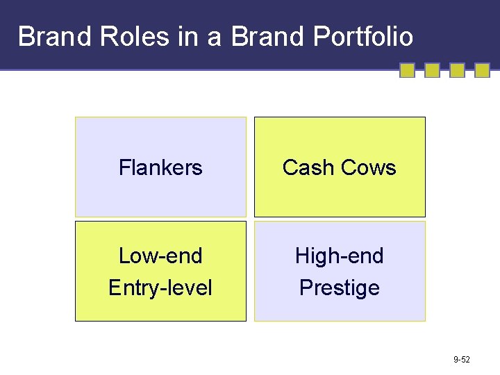 Brand Roles in a Brand Portfolio Flankers Cash Cows Low-end Entry-level High-end Prestige 9