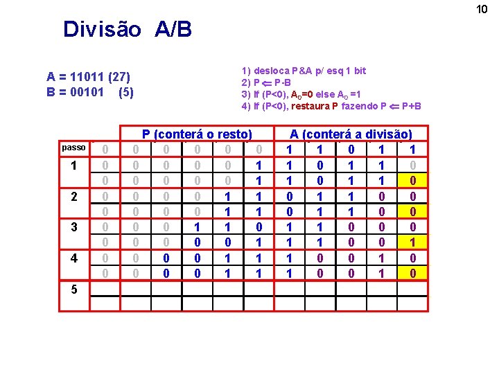 10 Divisão A/B A = 11011 (27) B = 00101 (5) passo 1 2