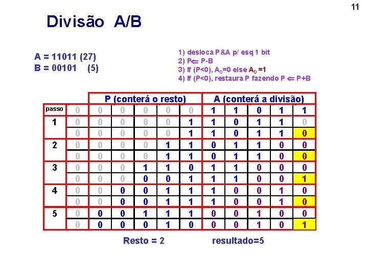 11 Divisão A/B 1) desloca P&A p/ esq 1 bit 2) P P-B 3)