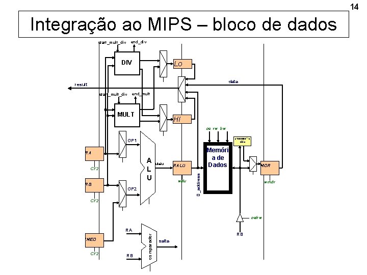 14 Integração ao MIPS – bloco de dados end_div start_mult_div DIV Lo data result