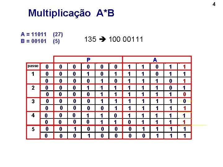 4 Multiplicação A*B A = 11011 B = 00101 passo 1 2 3 4