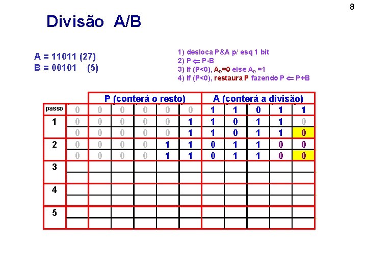 8 Divisão A/B A = 11011 (27) B = 00101 (5) passo 1 2