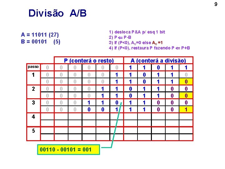 9 Divisão A/B A = 11011 (27) B = 00101 (5) passo 1 2