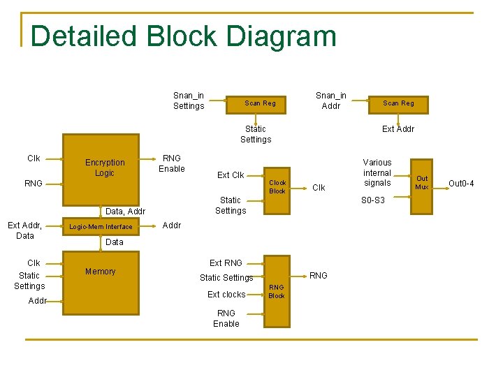 Detailed Block Diagram Snan_in Settings Scan Reg Snan_in Addr Static Settings Clk Encryption Logic