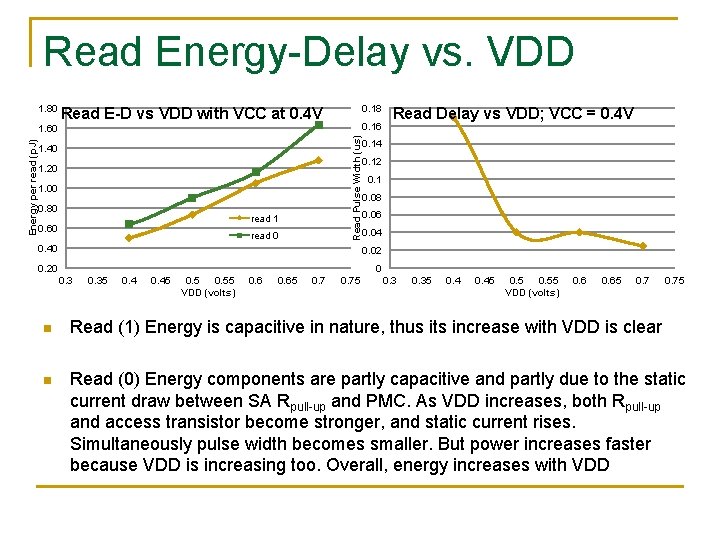 Read Energy-Delay vs. VDD 1. 80 0. 18 Read E-D vs VDD with VCC