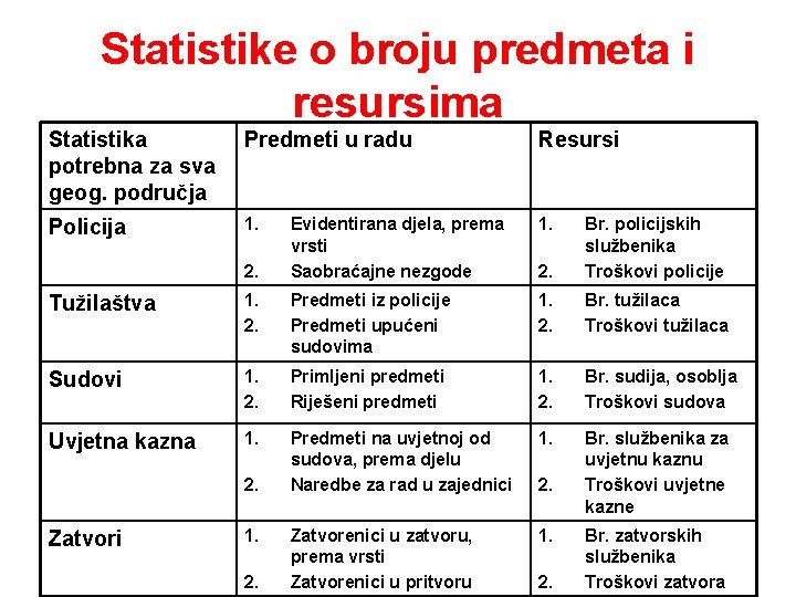 Statistike o broju predmeta i resursima Statistika potrebna za sva geog. područja Predmeti u