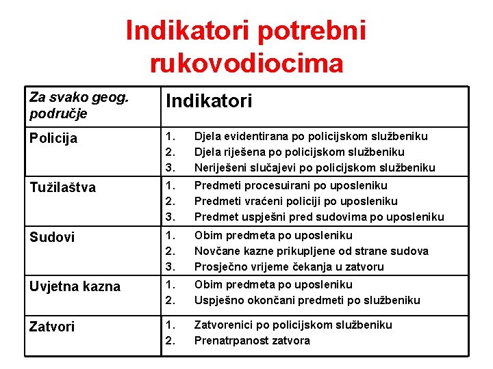 Indikatori potrebni rukovodiocima Za svako geog. područje Indikatori Policija 1. 2. 3. Djela evidentirana