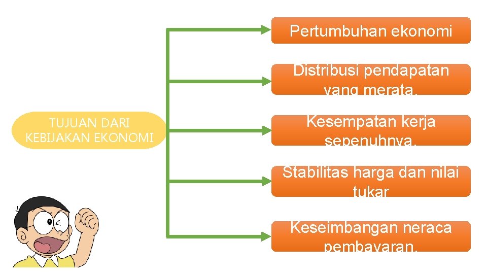 Pertumbuhan ekonomi yang tinggi. Distribusi pendapatan yang merata. TUJUAN DARI KEBIJAKAN EKONOMI Kesempatan kerja