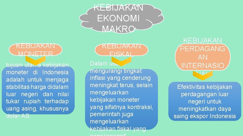 KEBIJAKAN EKONOMI MAKRO KEBIJAKAN MONETER KEBIJAKAN FISKAL tujuan utama kebijakan moneter di Indonesia adalah