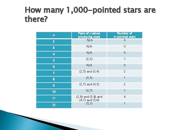 How many 1, 000 -pointed stars are there? 2 Pairs of j values producing