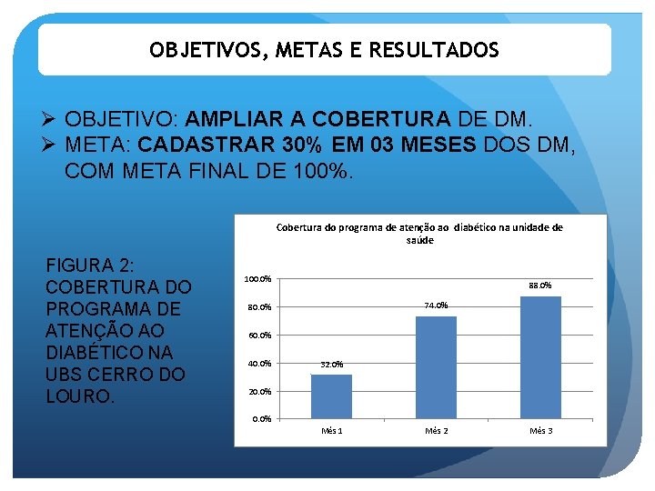 OBJETIVOS, METAS E RESULTADOS Ø OBJETIVO: AMPLIAR A COBERTURA DE DM. Ø META: CADASTRAR