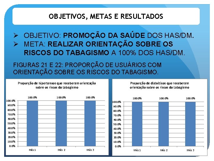 OBJETIVOS, METAS E RESULTADOS Ø OBJETIVO: PROMOÇÃO DA SAÚDE DOS HAS/DM. Ø META: REALIZAR