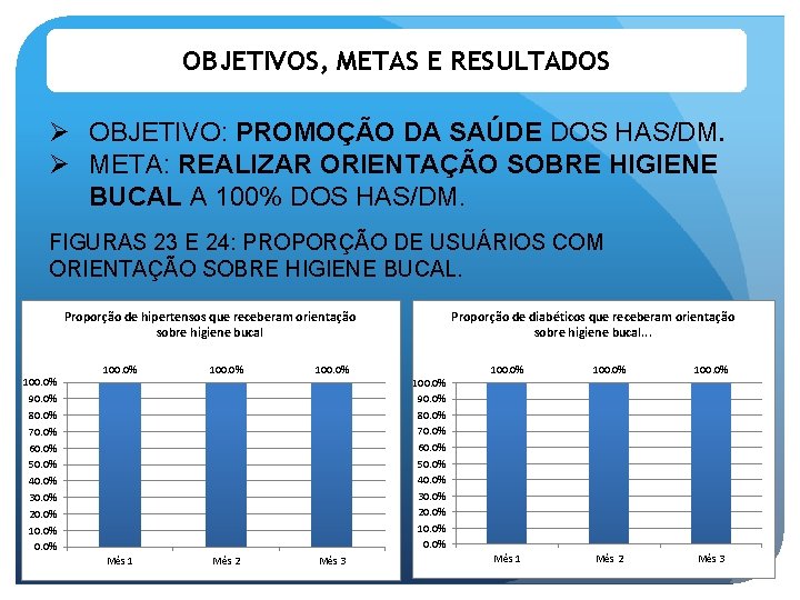 OBJETIVOS, METAS E RESULTADOS Ø OBJETIVO: PROMOÇÃO DA SAÚDE DOS HAS/DM. Ø META: REALIZAR