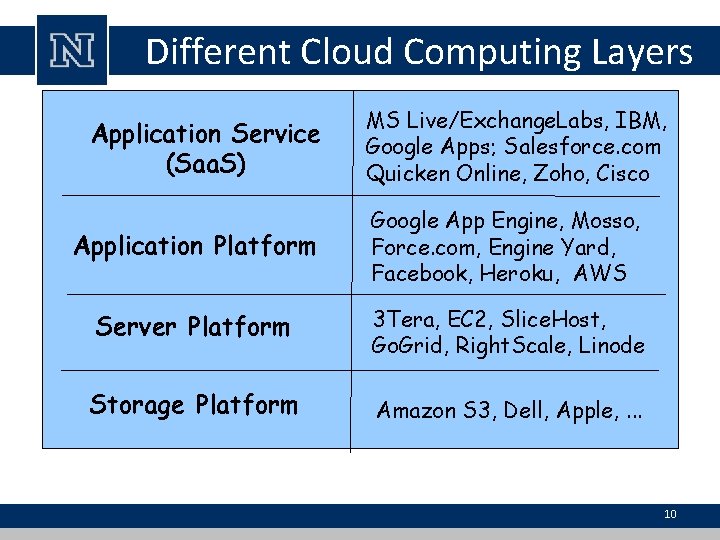 Different Cloud Computing Layers Application Service (Saa. S) MS Live/Exchange. Labs, IBM, Google Apps;