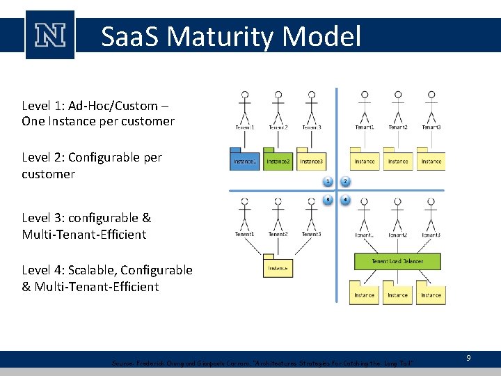 Saa. S Maturity Model Level 1: Ad-Hoc/Custom – One Instance per customer Level 2: