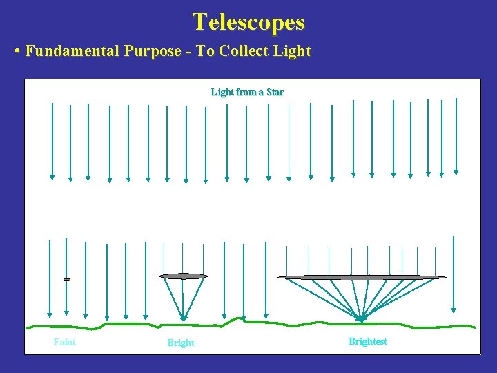 Telescopes • Fundamental Purpose - To Collect Light from a Star Faint Brightest 