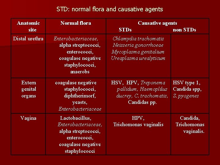 STD: normal flora and causative agents Anatomic site Normal flora Distal urethra Enterobacteriaceae, alpha