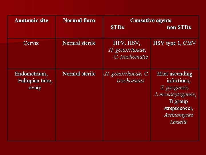 Anatomic site Normal flora STDs Cervix Endometrium, Fallopian tube, ovary Normal sterile Causative agents