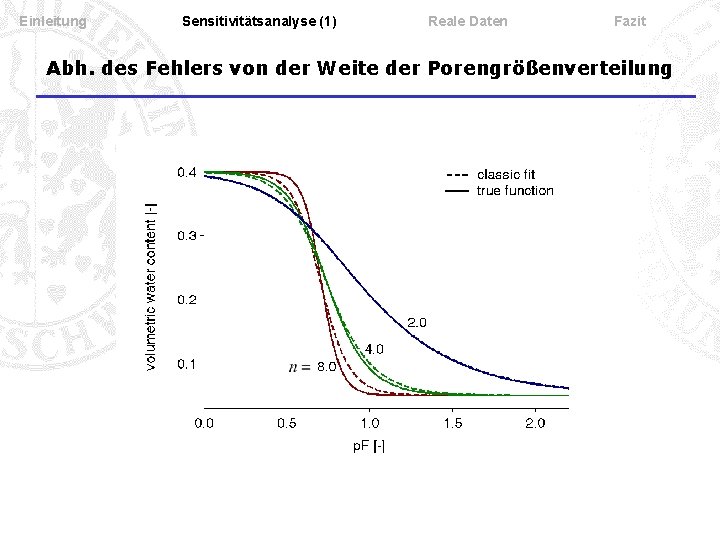 Einleitung Sensitivitätsanalyse (1) Reale Daten Fazit Abh. des Fehlers von der Weite der Porengrößenverteilung