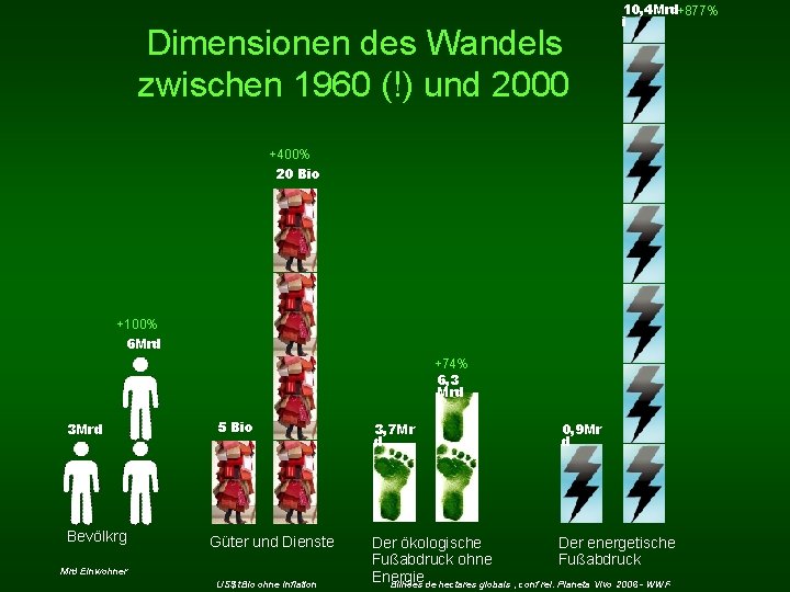 Dimensionen des Wandels zwischen 1960 (!) und 2000 10, 4 Mrd+877% i +400% 20