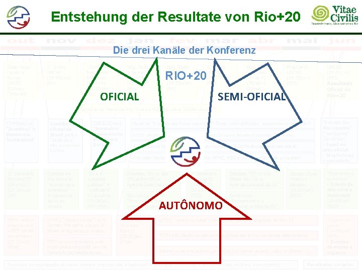 Entstehung der Resultate von Rio+20 Die drei Kanäle der Konferenz RIO+20 OFICIAL SEMI-OFICIAL AUTÔNOMO