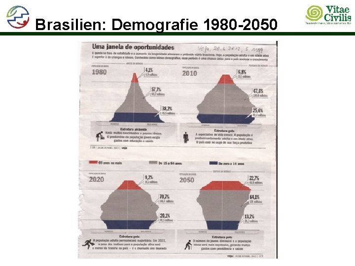 Brasilien: Demografie 1980 -2050 