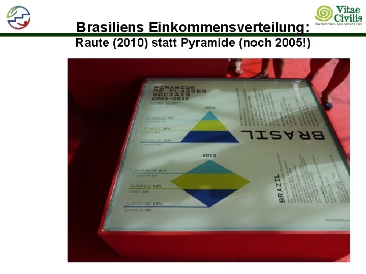 Brasiliens Einkommensverteilung: Raute (2010) statt Pyramide (noch 2005!) 