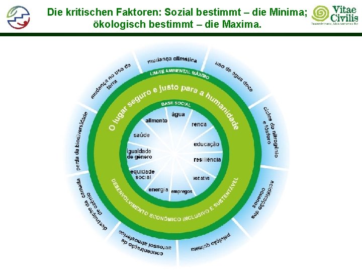 Die kritischen Faktoren: Sozial bestimmt – die Minima; ökologisch bestimmt – die Maxima. 