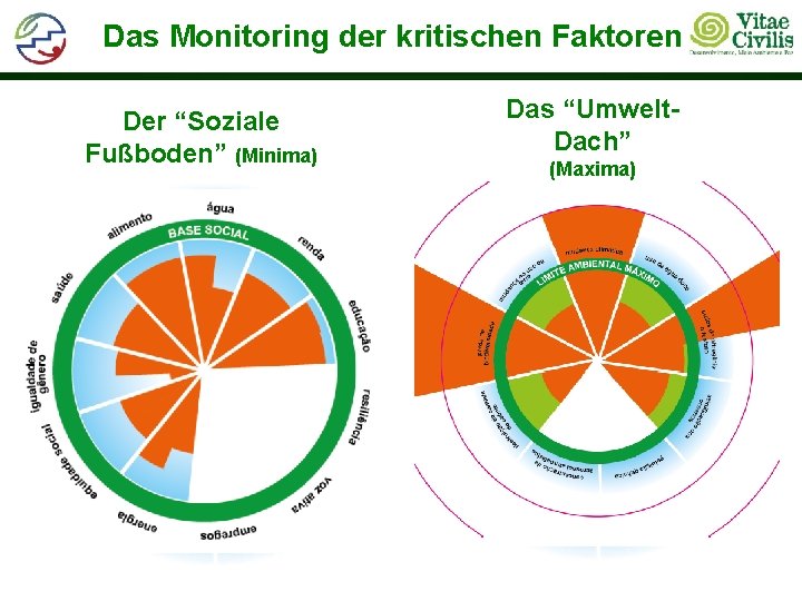 Das Monitoring der kritischen Faktoren Der “Soziale Fußboden” (Minima) Das “Umwelt. Dach” (Maxima) 