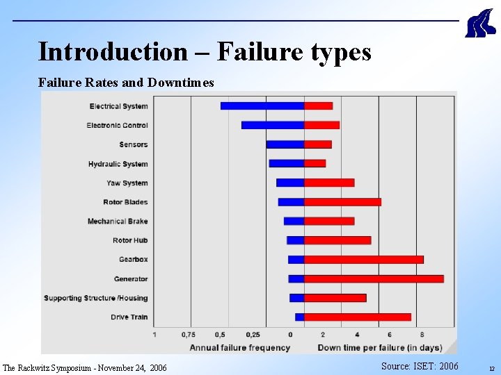 Introduction – Failure types Failure Rates and Downtimes The Rackwitz Symposium - November 24,