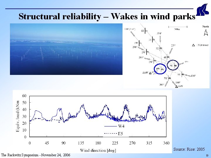 Structural reliability – Wakes in wind parks Source: Risø: 2005 The Rackwitz Symposium -