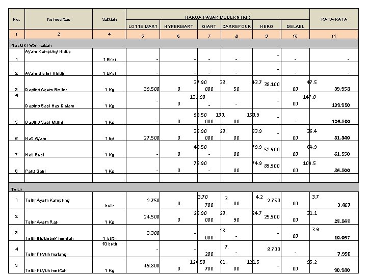 No. Komoditas 1 2 HARGA PASAR MODERN (RP) Satuan 4 RATA-RATA LOTTE MART HYPERMART