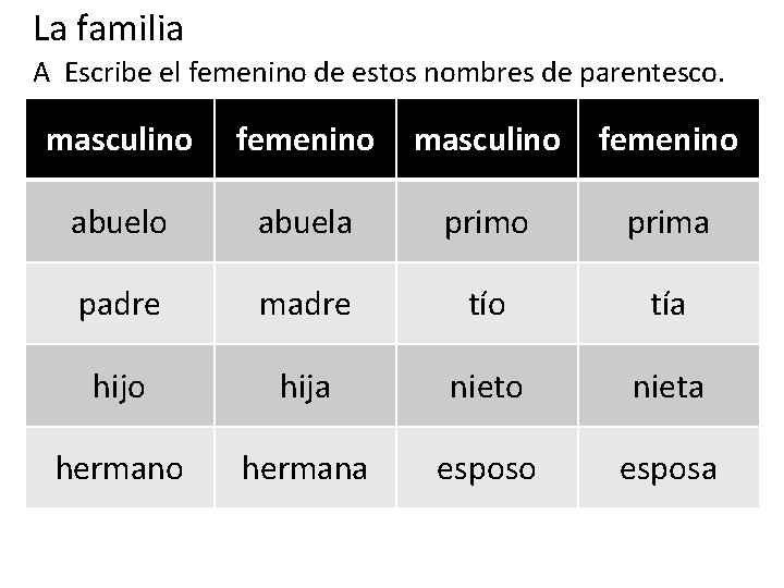 La familia A Escribe el femenino de estos nombres de parentesco. masculino femenino abuelo