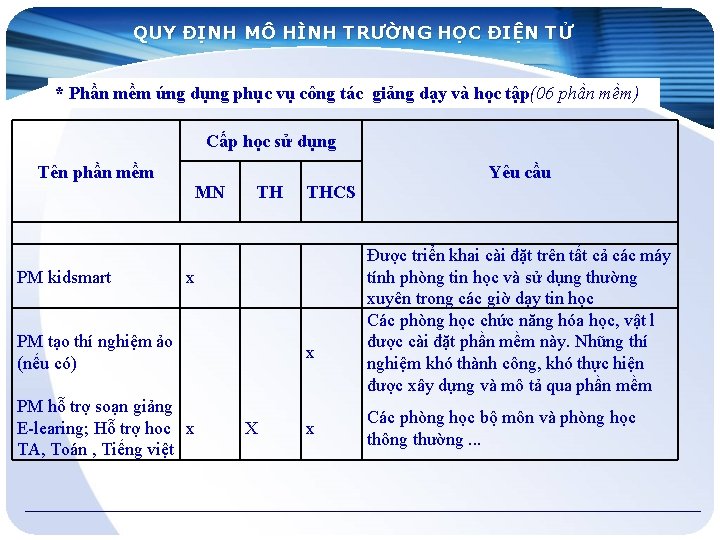 QUY ĐỊNH MÔ HÌNH TRƯỜNG HỌC ĐIỆN TỬ * Phần mềm ứng dụng phục