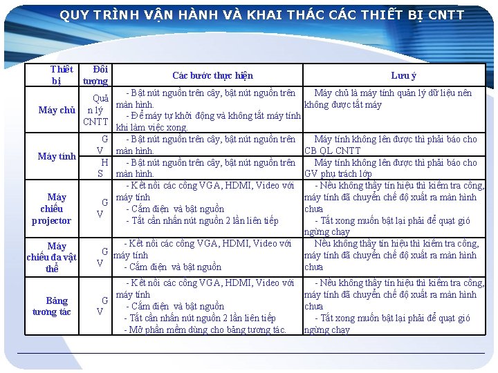 QUY TRÌNH VẬN HÀNH VÀ KHAI THÁC CÁC THIẾT BỊ CNTT Thiết bị Đối