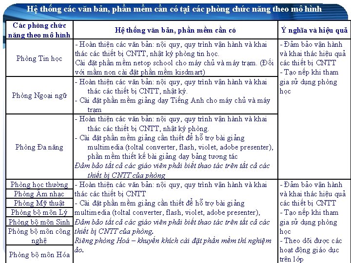 Hệ thống các văn bản, phần mềm cần có tại các phòng chức năng