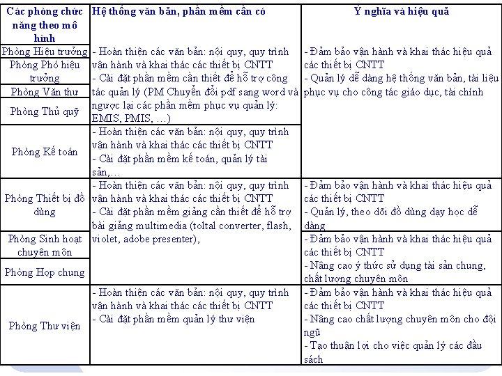 Các phòng chức năng theo mô hình Phòng Hiệu trưởng Phòng Phó hiệu trưởng