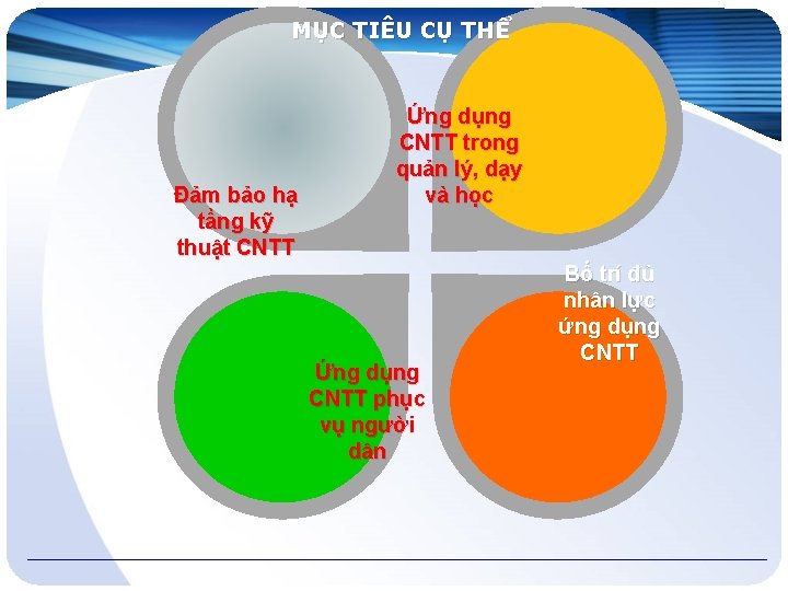 MỤC TIÊU CỤ THỂ Đảm bảo hạ tầng kỹ thuật CNTT Ứng dụng CNTT