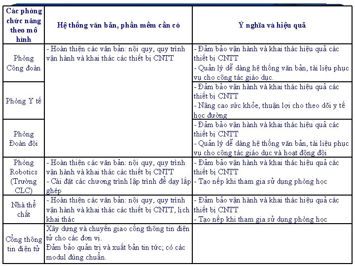 Các phòng chức năng theo mô hình Phòng Công đoàn Phòng Y tế Phòng