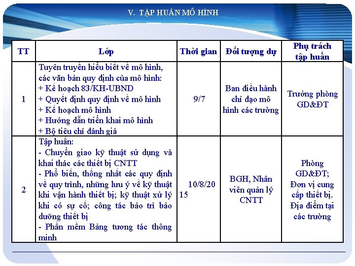 V. TẬP HUẤN MÔ HÌNH TT 1 2 Lớp Thời gian Đối tượng dự